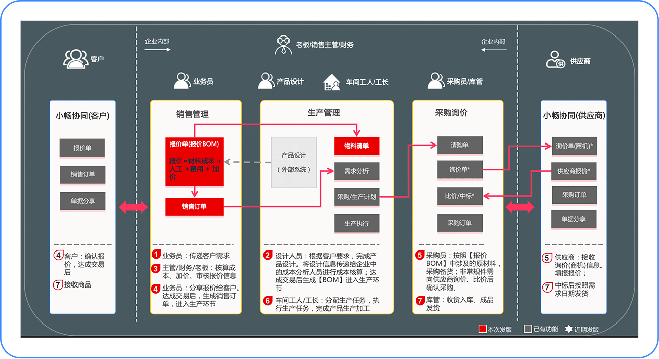 业务流程图