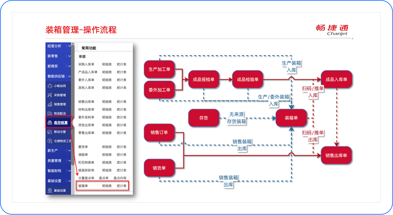 操作流程